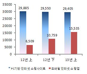 PC vs 모바일 쇼핑 월평균 이용자수 추이(단위 천명)