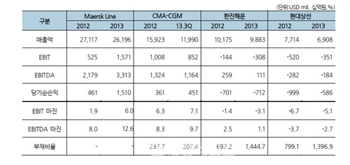 출처 : 한국기업평가, 주요 해운사 재무실적 추이