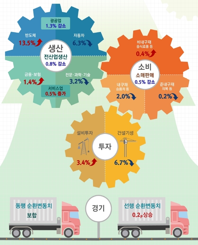 2016년 4월 산업활동 동향(전월 대비). <자료=통계청>
