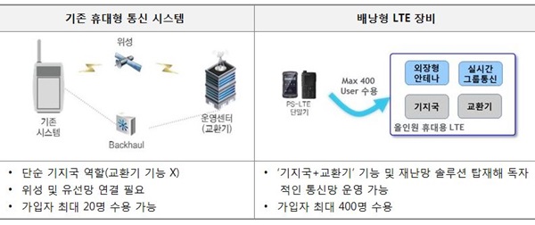 ‘배낭형 LTE 장비’ 주요 기능 <자료=SK텔레콤>