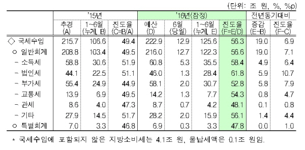 2016년 1~6월 국세수입 현황. <자료=기획재정부>
