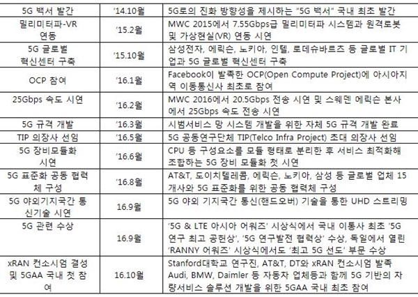 SK텔레콤 5G 관련 주요 기술개발 연혁 <자료=SK텔레콤>