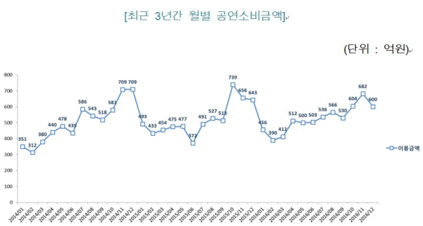 2014년부터 2016년까지 서울·경기 소재 공연시설에서 결제한 카드 이용금액 수치 그래프.<자료=신한카드>