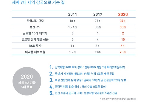 2020년까지 세계 7대 제약강국으로 도약하겠다는 'Pharma korea(파마 코리아) 2020' 비전. <자료=한국제약협회>