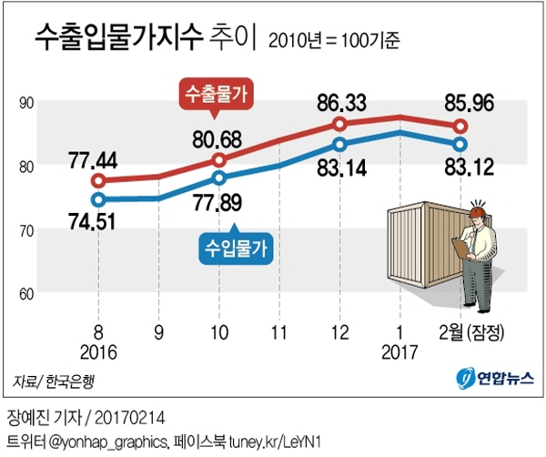 수출입물가지수가 6개월만에 하락했다. <그래프=연합뉴스>