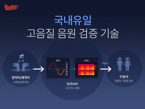 NHN벅스의 고음질 음원 검증 기술인 'SONAR(소나)'. <사진=NHN벅스>