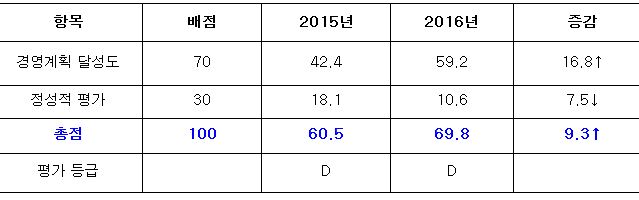 2015~2016년 금호타이어 경영평가 점수 비교 (단위 : 점수)