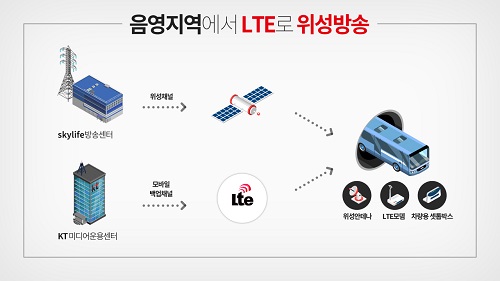 KT와 KT스카이라이프가 세계 최초로 출시한 '스카이라이프 LTE TV‘ 구성도. <사진=KT>