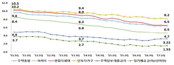 주택유형별 전월세전환율과 금리 추이. <자료=한국감정원>
