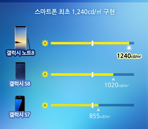 ‘갤럭시 노트8’과 ‘갤럭시S8’·‘갤럭시S7’의 밝기 비교. <사진=삼성디스플레이>
