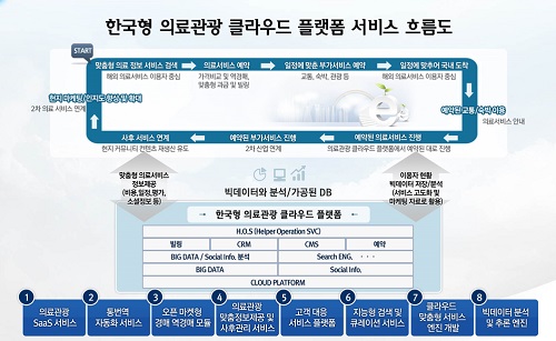 한국형 의료관광 클라우드 플랫폼 서비스 흐름도. <사진=네이버>