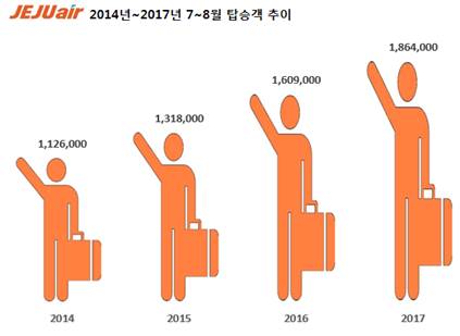 제주항공 2014~2017년 7·8월 여객수송 추이. <자료=제주항공>