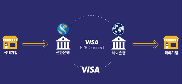 VISA B2B Connect 기업송금 서비스 도식도. <사진=신한은행>
