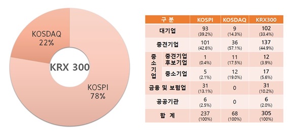 KRX300 편입 기업군별 분포 <자료=중견기업연합회>
