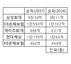 2017, 2018 1분기 당기순이익 현황.<자료=각사>