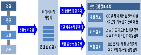 금융위원회 '마이데이터' 서비스 도입 계획.<자료=신한금융투자>