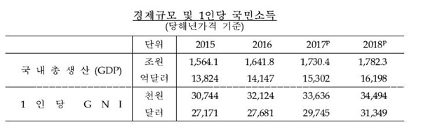 경제규모 및 1인당 국민소득 <자료=한국은행>