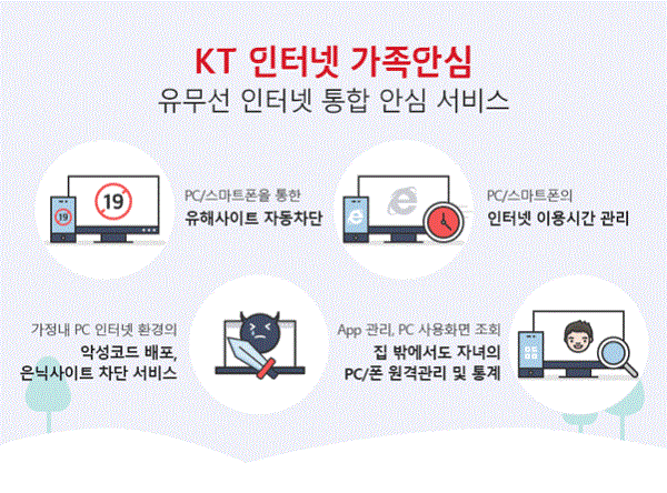 KT의 유해매체 자동 차단, 인터넷 이용 시간 관리, 프로그램 차단이 가능한 ‘가족안심 인터넷’인포그래픽.<사진=KT>