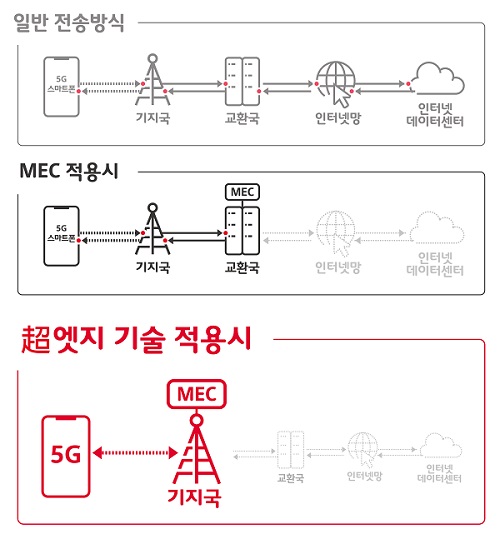 ‘5GX MEC(초엣지 기술)’ 개념도.<사진=SK텔레콤>