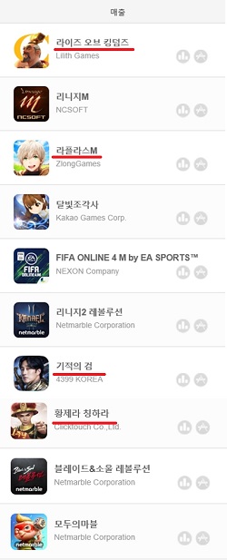 애플 앱스토어 국내 게임 매출순위 TOP10 중 4개의 게임이 중국산 게임이다.<사진=게볼루션 홈페이지 캡쳐>