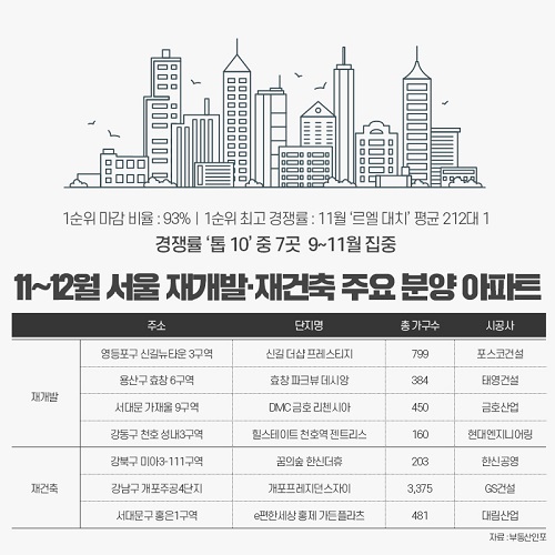 11~12월 서울 재개발·재건축 주요 분양 아파트 <사진=더피알>