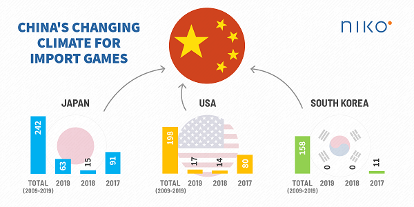 최근 3년 중국의 게임 수입 변화<사진=니코파트너스>