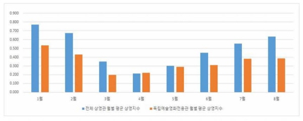 2020년 월별 평균상영지수 비교 변화 <자료=영화진흥위원회>