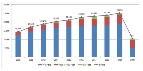 2011-2020년 한국 영화산업 주요 부문(극장, 극장 외, 해외) 매출 추이 