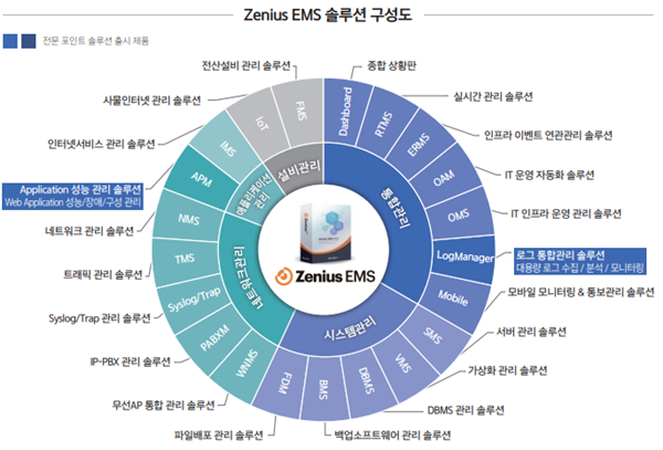 Zenius EMS 포인트 솔루션 구성도 <자료=브레인즈컴퍼니>