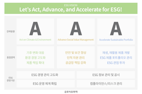 금호석유화학의 ESG 비전 ‘Let’s Act, Advance, and Accelerate for ESG!’ <사진=금호석유화학>