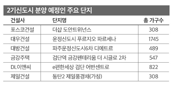 2기 신도시 분양 예정 주요단지. <자료=더 피알>