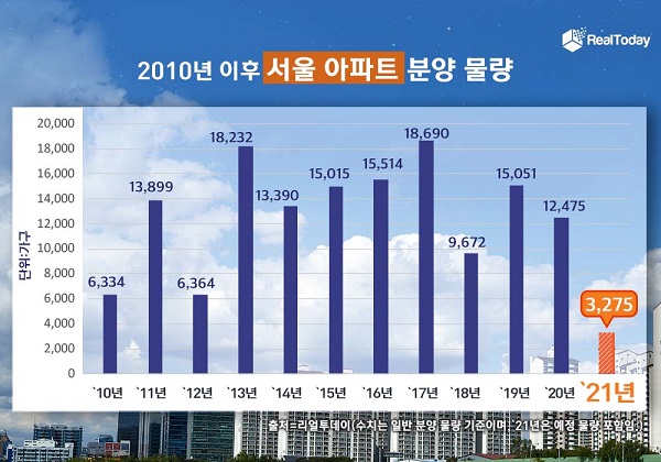 2010년 이후 서울 아파트 분양 물량(일반 분양 기준). <자료=리얼투데이>