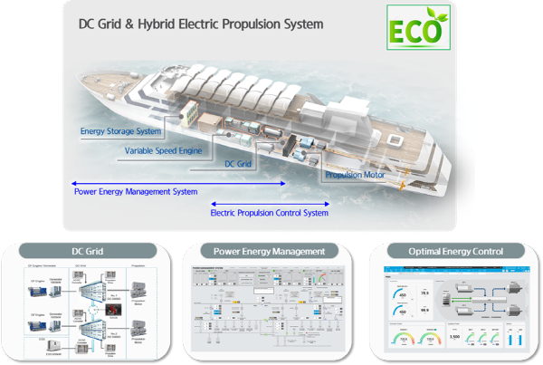 한국조선해양의 차세대 선박 전기추진 시스템 'Hi-EPS(eco Electric Propulsion System)' <사진=현대중공업그룹>