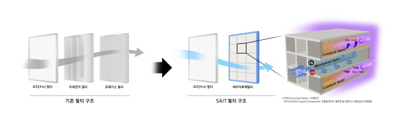 삼성전자 SAIT가 개발한 신개념 공기정화 필터 기술 그래픽 <사진=삼성전자>