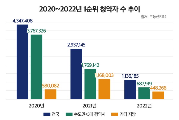 2020~2022년 1순위 청약자 수 추이. <자료=부동산R114>