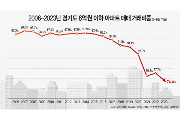 경기도 6억원 이하 아파트 매매 비중. [사진=경제만랩]