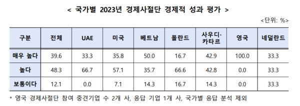 국가별 2023년 경제사절단 경제적 성과 평가 [자료=중소기업중앙회]