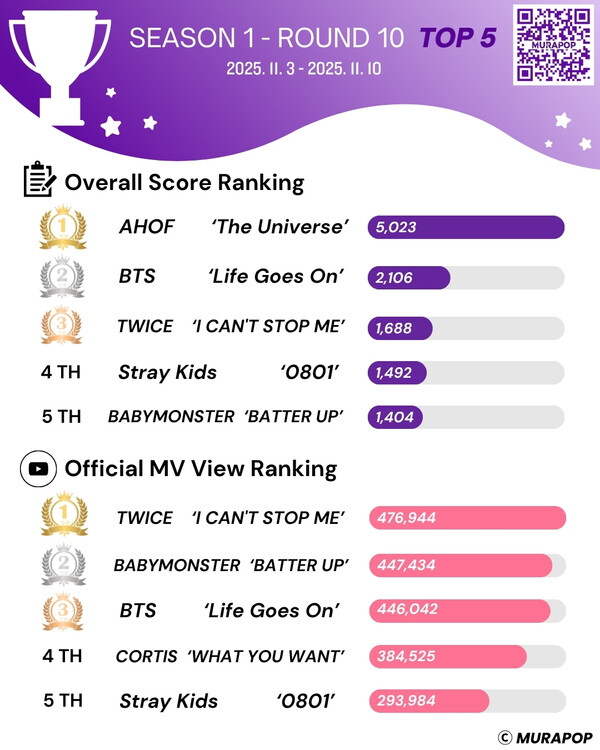 '뮤라팝 시즌1' 10회차 TOP5.