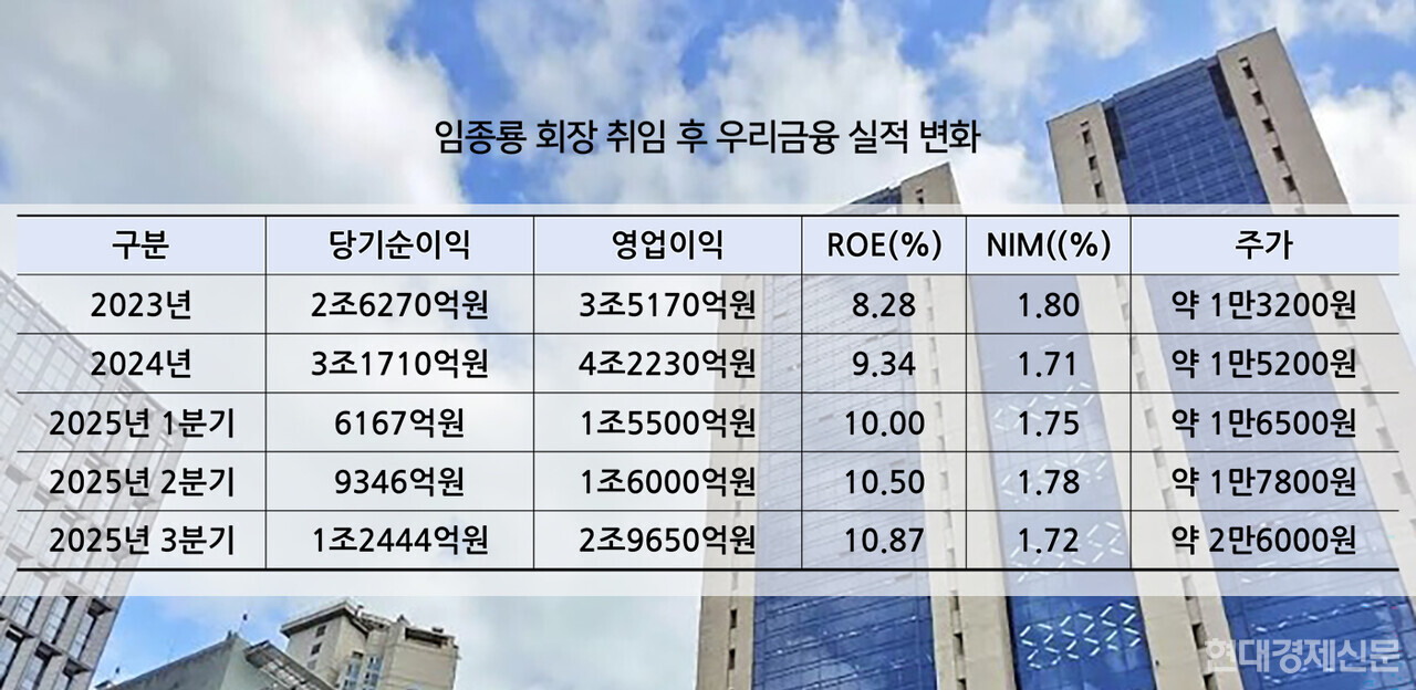 임종룡 회장 취임 후 우리금융 실적 변화. (자료=우리은행 / 사진=연합뉴스)