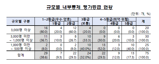 규모별 내부통제 평가등급 현황 ⓒ금융감독원