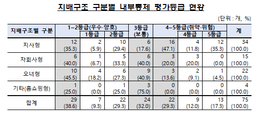 지배구조 구분별 내부통제 평가등급 현황 ⓒ금융감독원