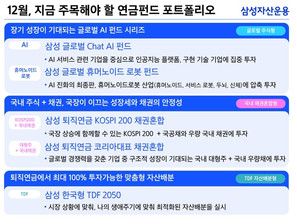 삼성자산운용은 연말 연금 투자 시즌을 맞아 투자자들이 자신의 성향에 맞춰 포트폴리오를 구성할 수 있도록 '연말 연금 투자 추천 펀드 5종'을 26일 공개했다. 사진= 삼성자산운용