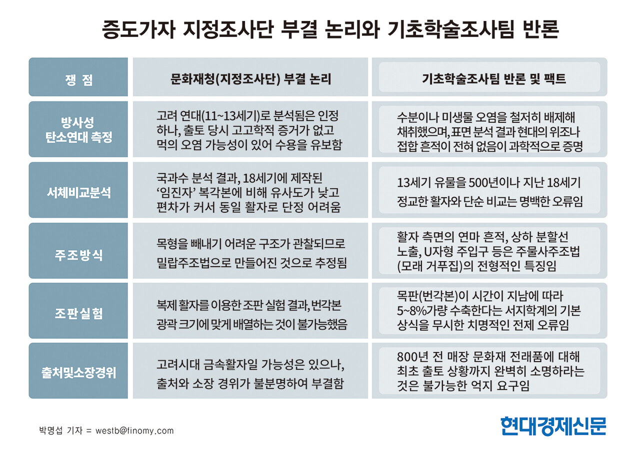 증도가자 지정조사단 부결논리와 기초학술조사팀 반론.=박명섭 가자