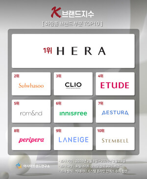 클리오 3위 안착 속 롬앤 5위 주춤···K-브랜드지수 색조 화장품 평판... - 뉴스 썸네일 이미지